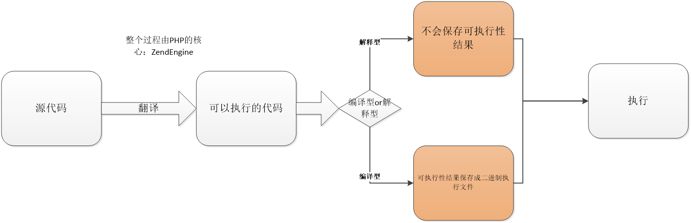 PHP词法分析流程